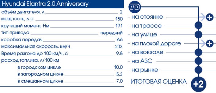 Тест-Драйв 7D: новая Hyundai Elantra