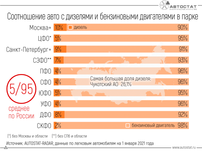 Какова доля дизельных легковых автомобилей в парке РФ?