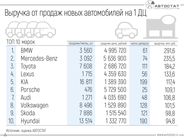 Сколько зарабатывают дилеры различных марок на продажах новых автомобилей?