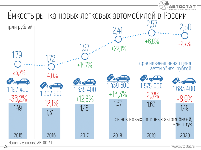 Динамика ёмкости российского авторынка в 2015 – 2020 годах