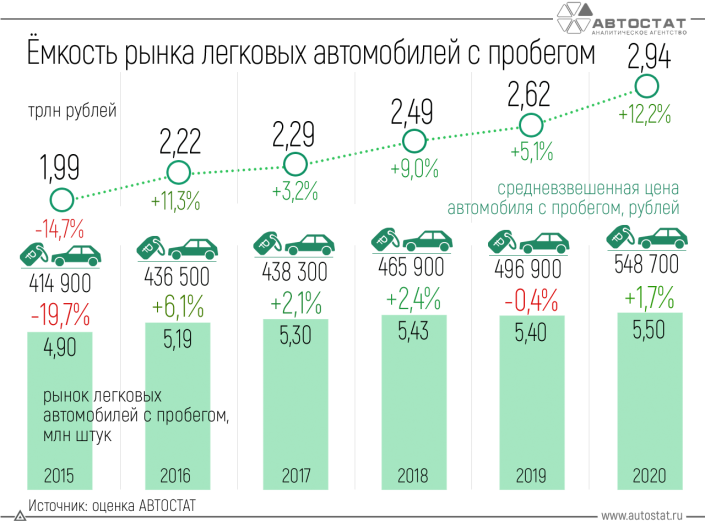Сколько денег тратят россияне на покупку автомобилей с пробегом?