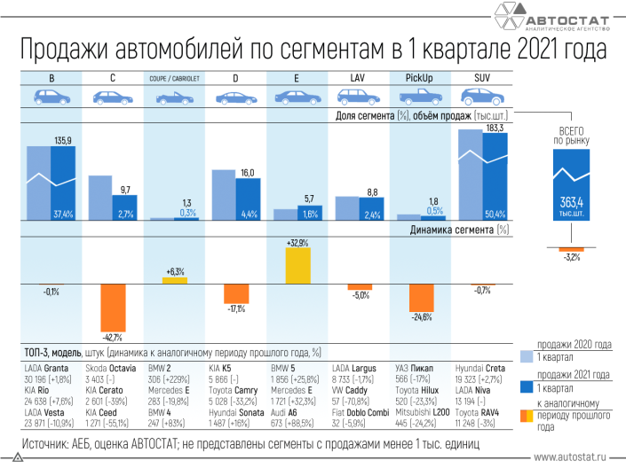 Динамика продаж автомобилей по сегментам в 1 квартале 2021 года