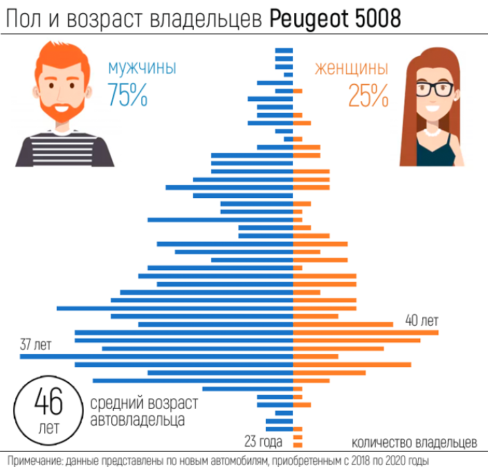Сергей Целиков: Peugeot 5008 - редкий зверь на наших дорогах