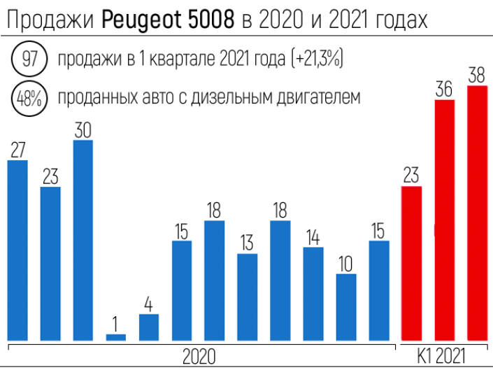 Сергей Целиков: Peugeot 5008 - редкий зверь на наших дорогах