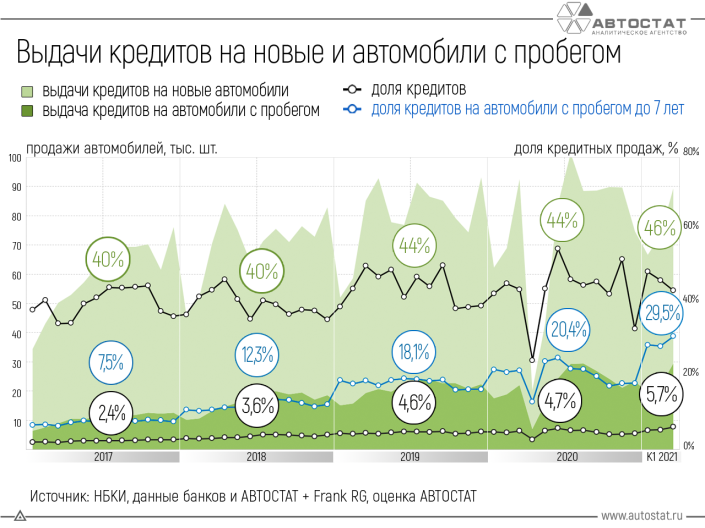 Как меняется доля автокредитов на российском рынке?