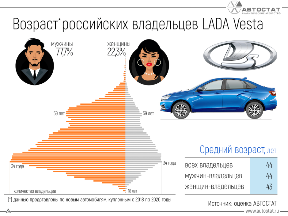 Владельцы седанов LADA Vesta: каков их портрет?