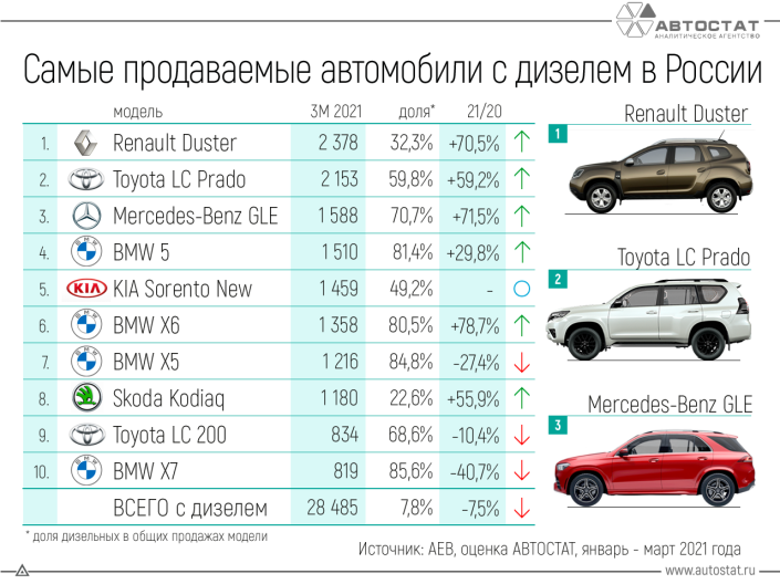 Какие дизельные легковые автомобили лучше всего продаются в России?