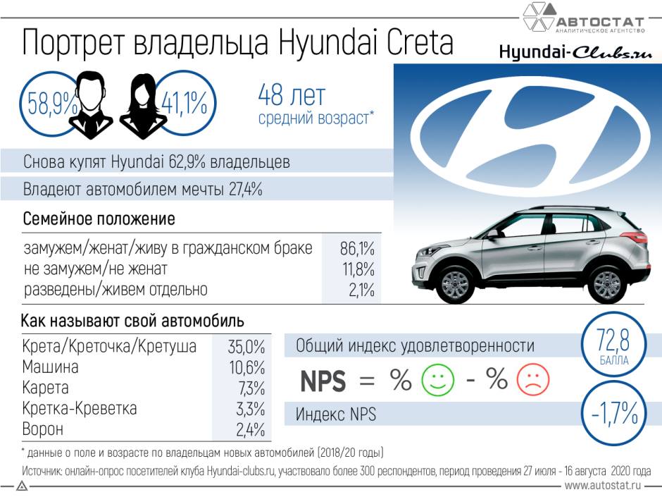 Hyundai Creta: кто владеет самым популярным кроссовером в РФ?