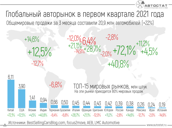 Россия выпала из ТОП-10 мировых авторынков