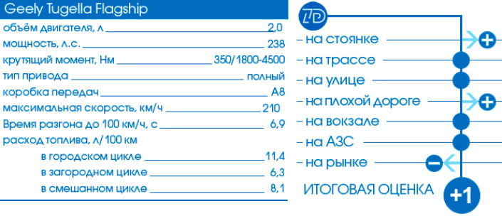 Тест-Драйв 7D: Geely Tugella