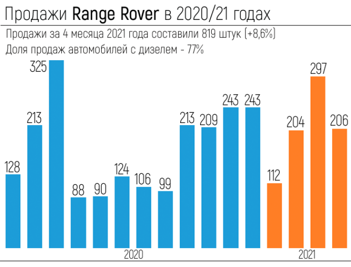 Сергей Целиков: Range Rover - настоящий английский аристократ