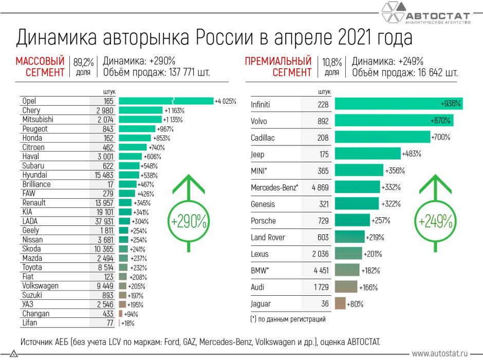 Динамика российского авторынка в апреле 2021 года