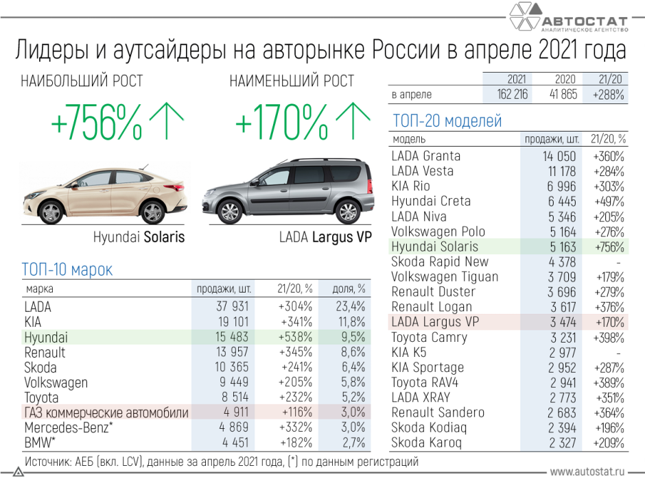 Лидеры и аутсайдеры авторынка России в апреле 2021 года