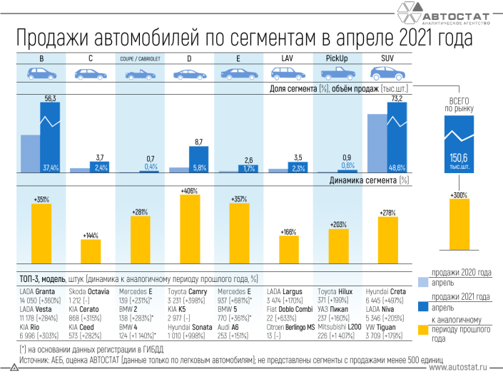 Динамика продаж автомобилей по сегментам в апреле 2021 года
