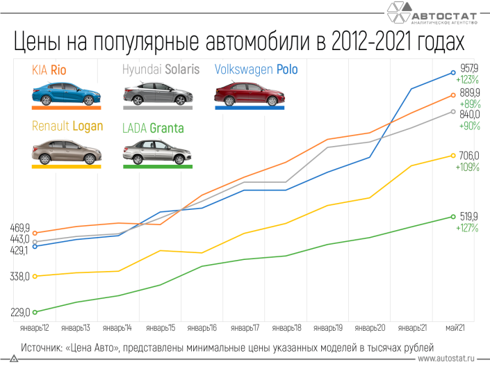 Как за 10 лет выросли цены на популярные модели российского рынка?