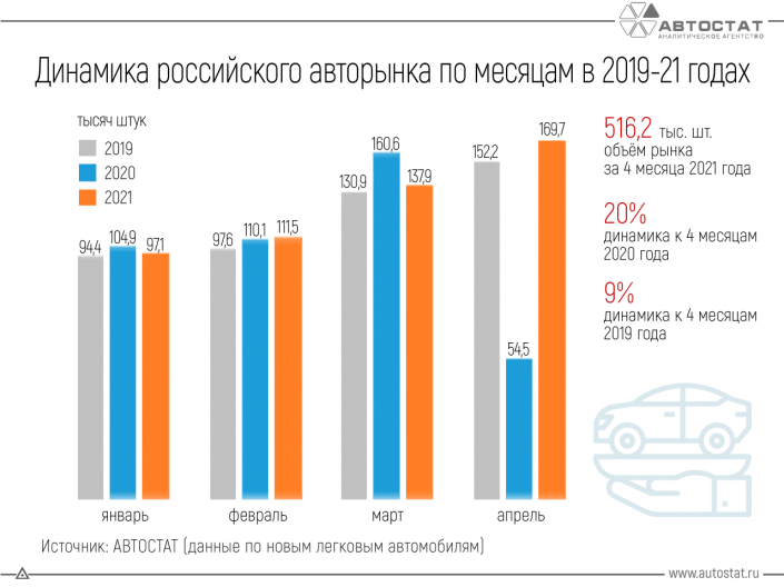 Как менялся авторынок по месяцам в 2019 – 2021 годах?