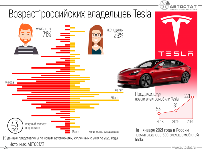 Владельцы электрокаров Tesla: каков их портрет?