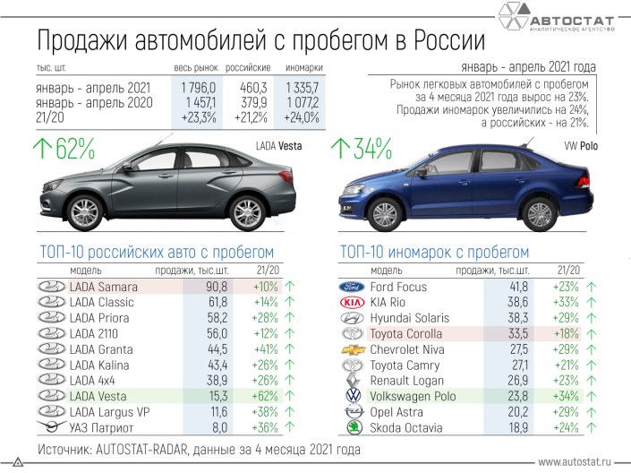 ТОП-10 автомобилей с пробегом в РФ в январе – апреле 2021 года