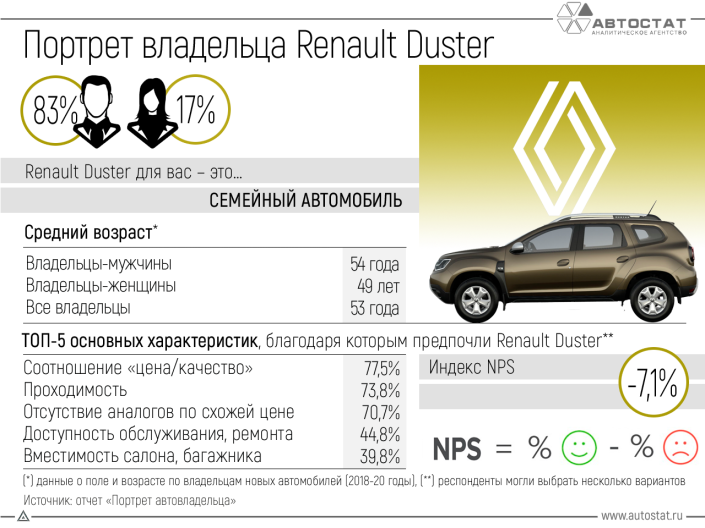 Владельцы Renault Duster: кто они?