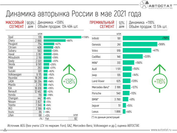 Динамика российского авторынка в мае 2021 года