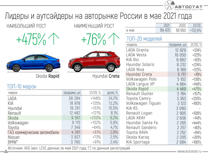 Лидеры и аутсайдеры авторынка России в мае 2021 года