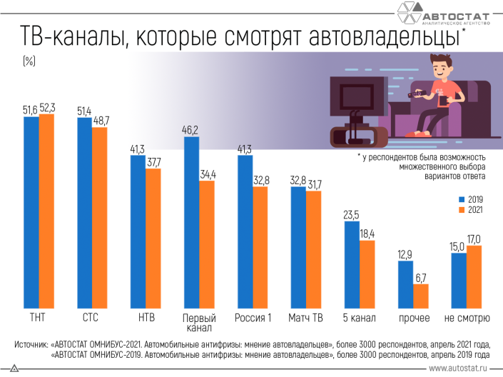 Какие телеканалы популярны среди автовладельцев?