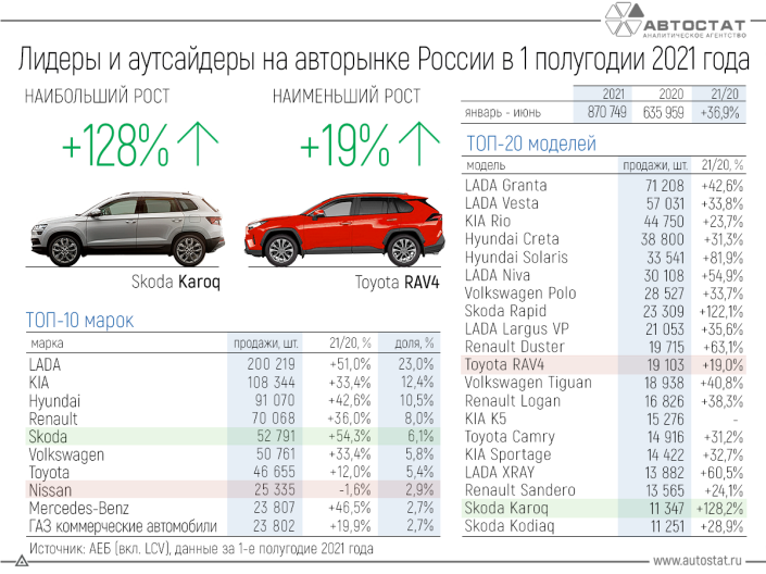 Лидеры и аутсайдеры авторынка РФ в 1 полугодии 2021 года