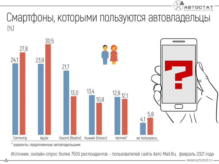 Какими смартфонами пользуются автовладельцы?
