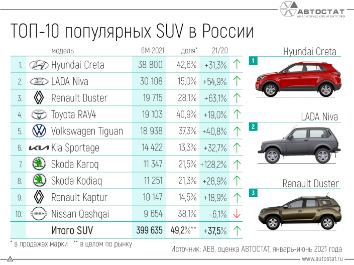 Какие модели SUV лучше всего продаются в России?