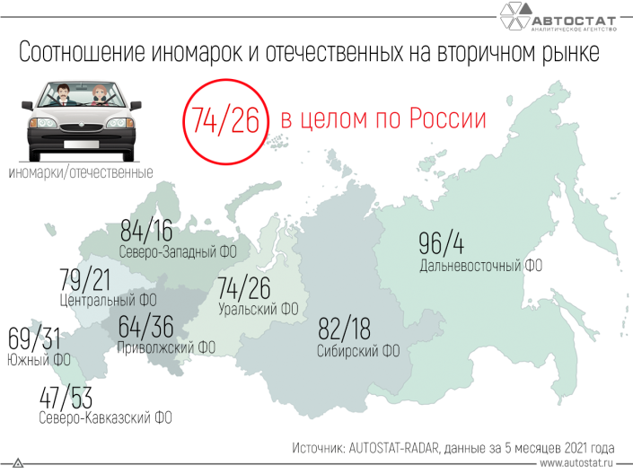 Какова доля иномарок и российских автомобилей на вторичном рынке?