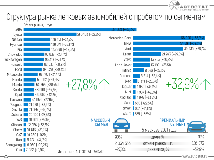 Динамика вторичного рынка в массовом и премиальном сегментах