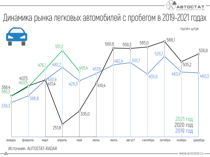 Динамика вторичного рынка по месяцам в 2019 - 2021 годах