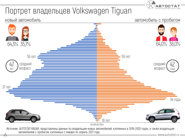 Volkswagen Tiguan: каков портрет владельцев этой модели?