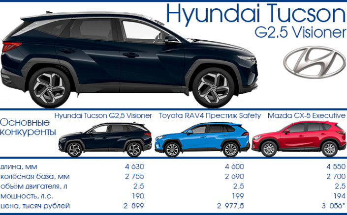 Тест-Драйв 7D: новый Hyundai Tucson