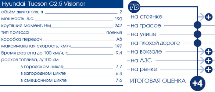 Тест-Драйв 7D: новый Hyundai Tucson