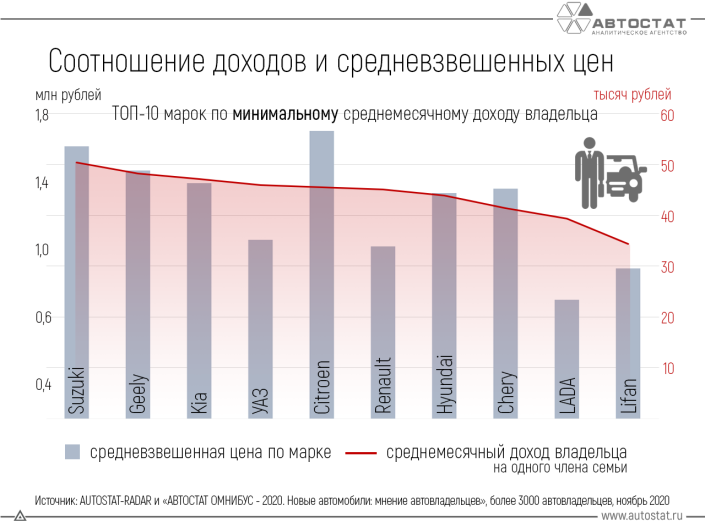 ТОП-10 марок с наименьшими доходами автовладельцев