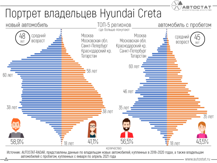 Hyundai Creta. Кто владельцы?