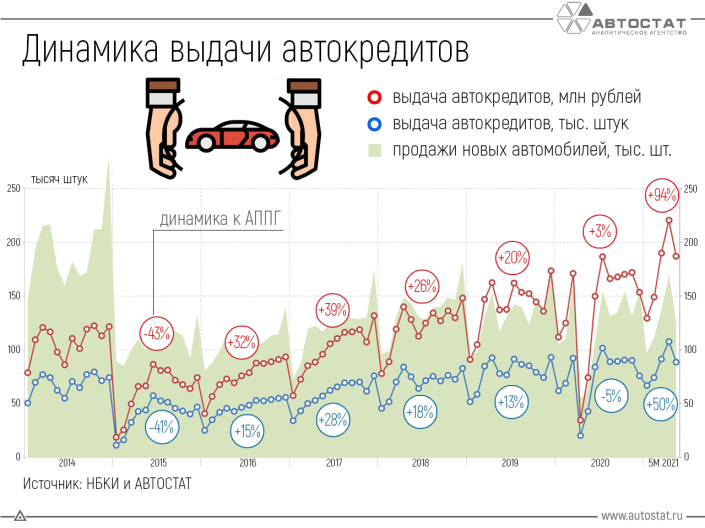Динамика рынка автокредитования в 2014-2021 гг.