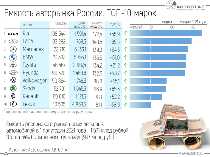 На покупку каких автомобилей было потрачено больше денег в 1 полугодии?