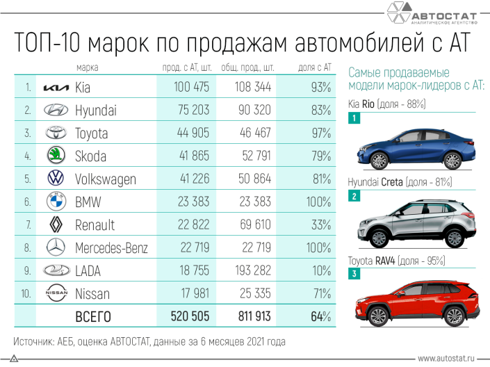 Какие бренды больше всего продают автомобилей с АТ в России?