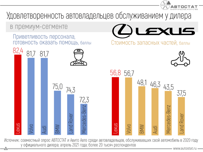 Lexus – лидер премиум-сегмента по удовлетворенности сервисом дилера