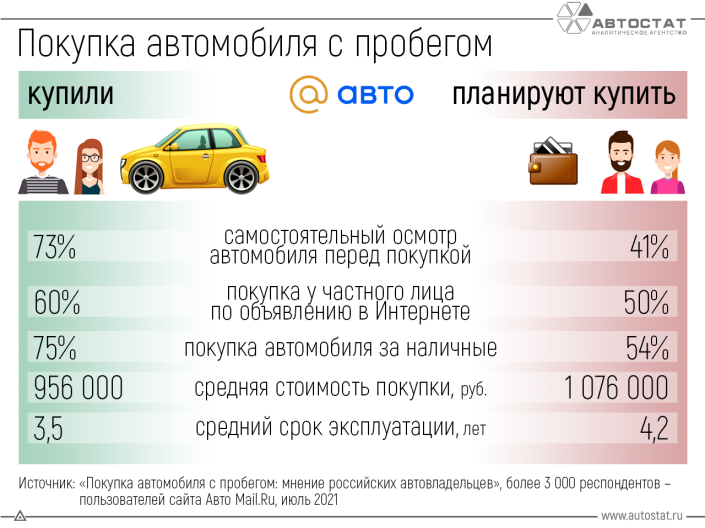 Платить больше, ездить дольше – что говорят покупатели автомобилей с пробегом?