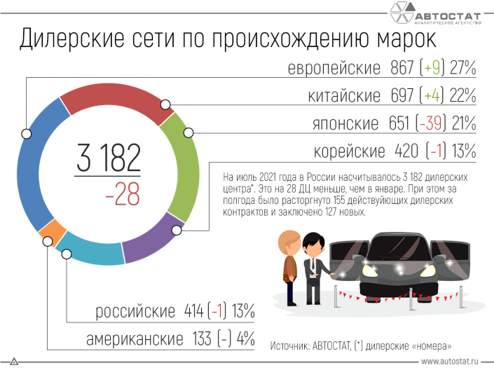 Какова структура дилерских сетей в РФ по происхождению марок?