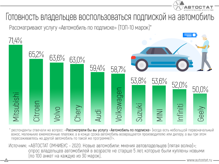 Владельцы каких марок выражают большую готовность воспользоваться подпиской на автомобиль?
