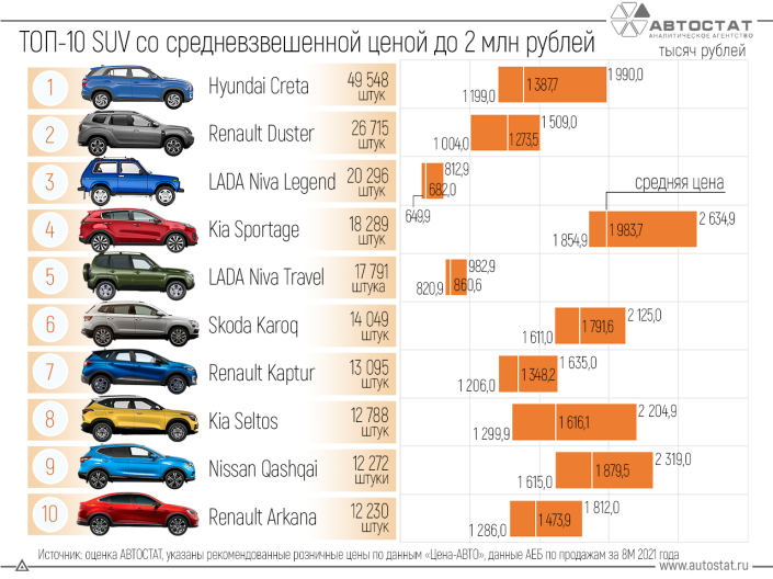 Какие модели SUV выбирают россияне в пределах 2 млн рублей?