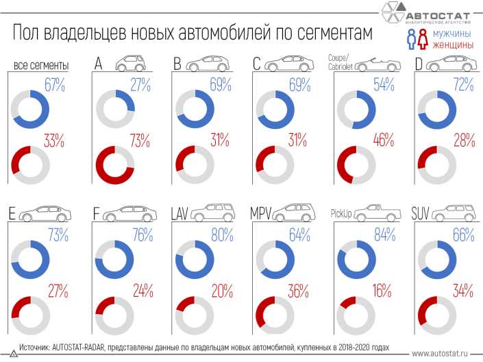 Автомобили каких классов выбирают к покупке мужчины и женщины?