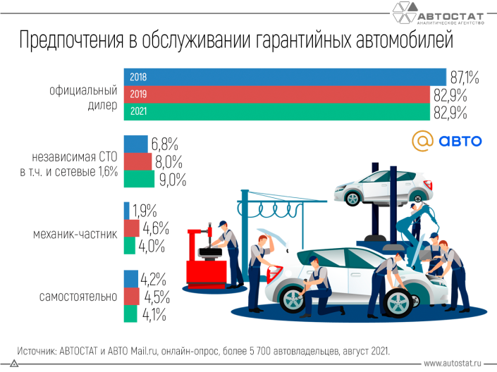 Где российские автовладельцы обслуживают свои машины, пока они еще на гарантии?