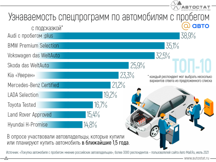 У каких брендов самые узнаваемые программы по автомобилям с пробегом?