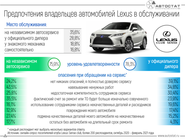 Какие опасения испытывают автовладельцы Lexus, обращаясь на сервис?