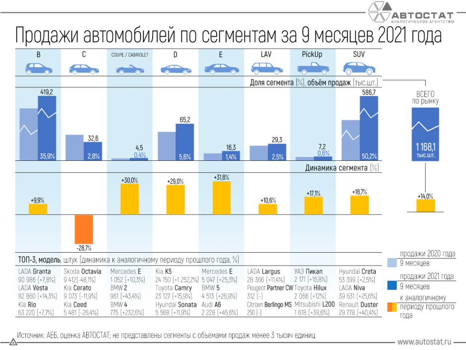 Динамика продаж автомобилей по сегментам за 9 месяцев 2021 года